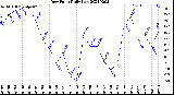 Milwaukee Weather Dew Point<br>Daily Low