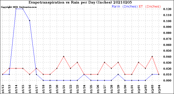 Milwaukee Weather Evapotranspiration<br>vs Rain per Day<br>(Inches)