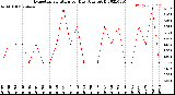 Milwaukee Weather Evapotranspiration<br>per Day (Ozs sq/ft)