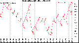 Milwaukee Weather Heat Index<br>Daily High