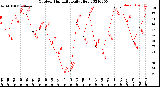 Milwaukee Weather Outdoor Humidity<br>Daily High