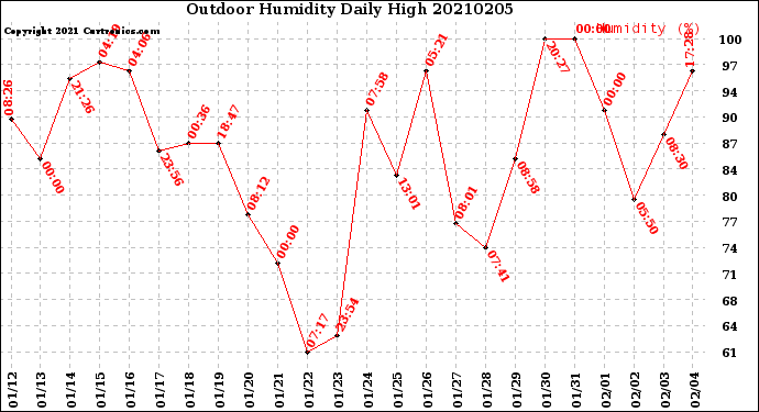 Milwaukee Weather Outdoor Humidity<br>Daily High