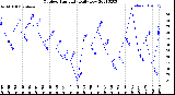 Milwaukee Weather Outdoor Humidity<br>Daily Low