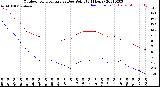 Milwaukee Weather Outdoor Temperature<br>vs Dew Point<br>(24 Hours)