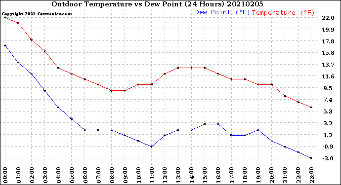 Milwaukee Weather Outdoor Temperature<br>vs Dew Point<br>(24 Hours)