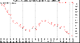 Milwaukee Weather Outdoor Temperature<br>per Hour<br>(24 Hours)