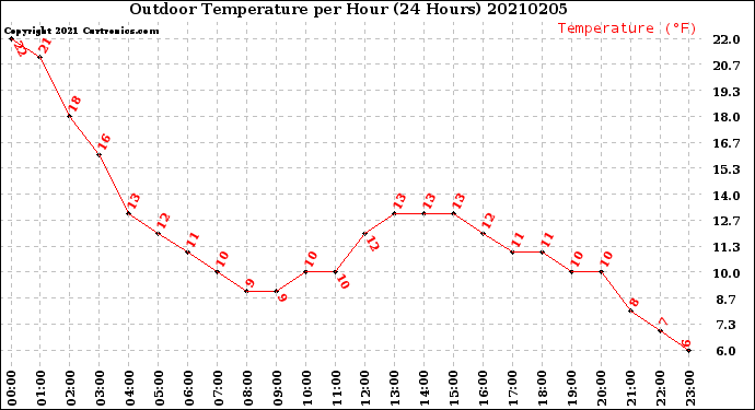 Milwaukee Weather Outdoor Temperature<br>per Hour<br>(24 Hours)