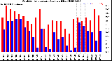 Milwaukee Weather Outdoor Temperature<br>Daily High/Low