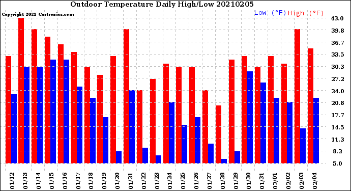 Milwaukee Weather Outdoor Temperature<br>Daily High/Low