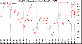 Milwaukee Weather Outdoor Temperature<br>Daily High