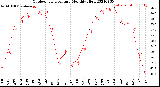 Milwaukee Weather Outdoor Temperature<br>Monthly High