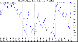 Milwaukee Weather Outdoor Temperature<br>Daily Low