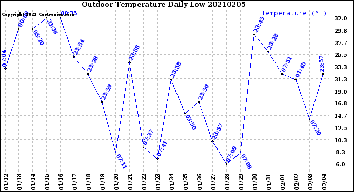 Milwaukee Weather Outdoor Temperature<br>Daily Low