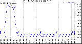 Milwaukee Weather Rain<br>By Day<br>(Inches)