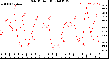 Milwaukee Weather Solar Radiation<br>Daily