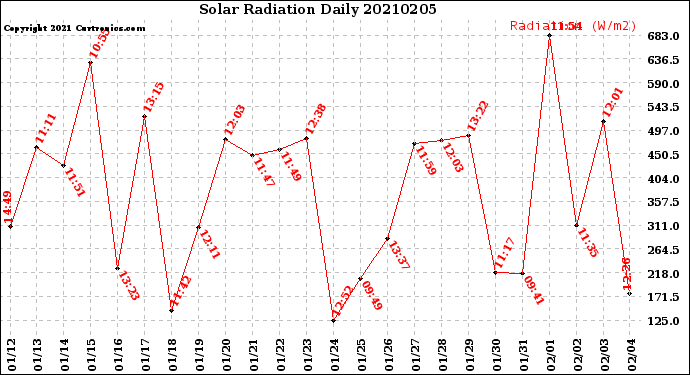 Milwaukee Weather Solar Radiation<br>Daily