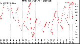 Milwaukee Weather THSW Index<br>Daily High