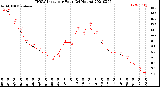 Milwaukee Weather THSW Index<br>per Hour<br>(24 Hours)