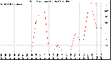 Milwaukee Weather Wind Direction<br>(By Day)