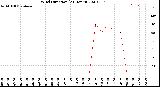 Milwaukee Weather Wind Direction<br>(24 Hours)