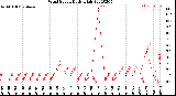 Milwaukee Weather Wind Speed<br>Daily High