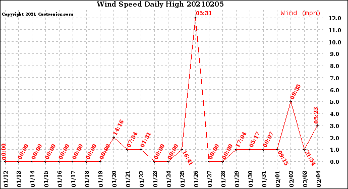 Milwaukee Weather Wind Speed<br>Daily High