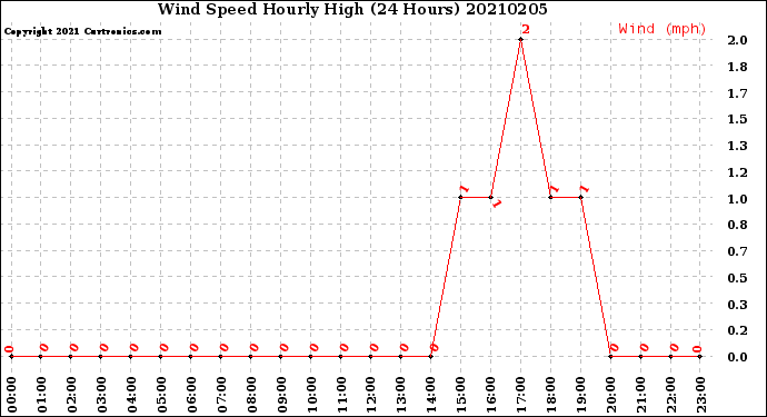 Milwaukee Weather Wind Speed<br>Hourly High<br>(24 Hours)