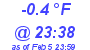 Milwaukee Weather Dewpoint High Low Today