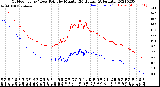 Milwaukee Weather Outdoor Temp / Dew Point<br>by Minute<br>(24 Hours) (Alternate)