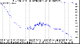 Milwaukee Weather Dew Point<br>by Minute<br>(24 Hours) (Alternate)