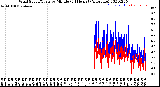 Milwaukee Weather Wind Speed/Gusts<br>by Minute<br>(24 Hours) (Alternate)