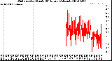 Milwaukee Weather Wind Speed<br>by Minute<br>(24 Hours) (Alternate)