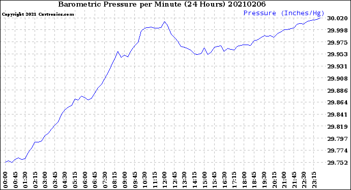 Milwaukee Weather Barometric Pressure<br>per Minute<br>(24 Hours)