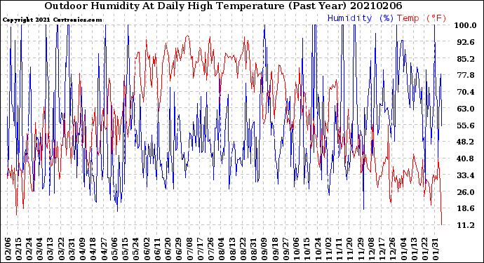 Milwaukee Weather Outdoor Humidity<br>At Daily High<br>Temperature<br>(Past Year)