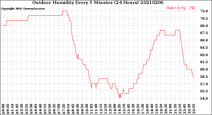 Milwaukee Weather Outdoor Humidity<br>Every 5 Minutes<br>(24 Hours)