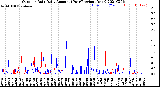 Milwaukee Weather Outdoor Rain<br>Daily Amount<br>(Past/Previous Year)