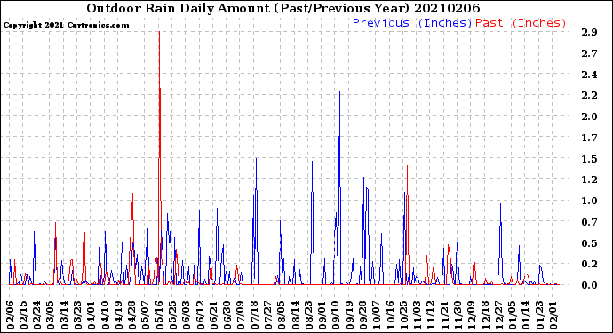 Milwaukee Weather Outdoor Rain<br>Daily Amount<br>(Past/Previous Year)