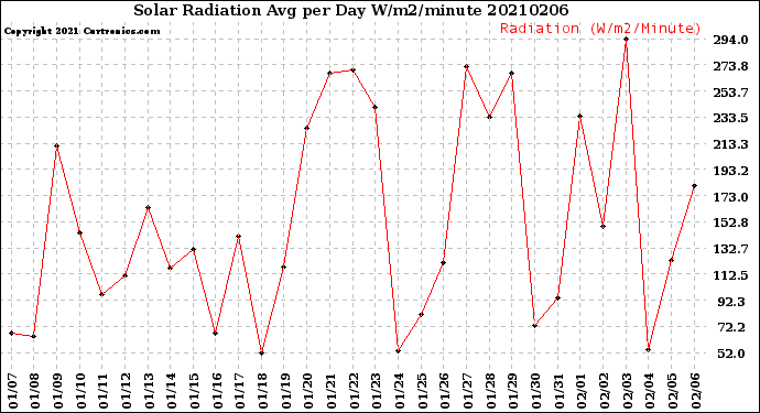 Milwaukee Weather Solar Radiation<br>Avg per Day W/m2/minute