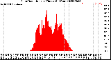 Milwaukee Weather Solar Radiation<br>per Minute<br>(24 Hours)