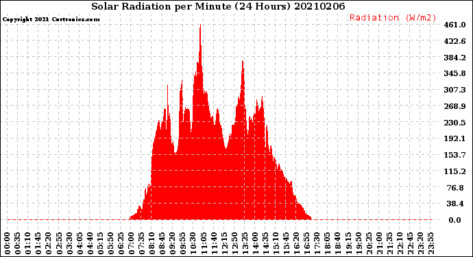 Milwaukee Weather Solar Radiation<br>per Minute<br>(24 Hours)