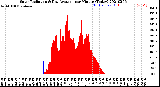 Milwaukee Weather Solar Radiation<br>& Day Average<br>per Minute<br>(Today)