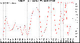 Milwaukee Weather Solar Radiation<br>per Day KW/m2