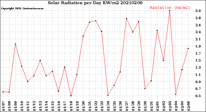 Milwaukee Weather Solar Radiation<br>per Day KW/m2