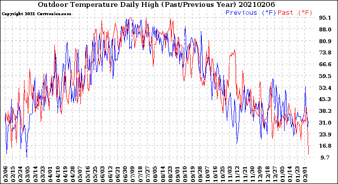 Milwaukee Weather Outdoor Temperature<br>Daily High<br>(Past/Previous Year)