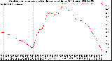 Milwaukee Weather Outdoor Temperature<br>vs Heat Index<br>per Minute<br>(24 Hours)