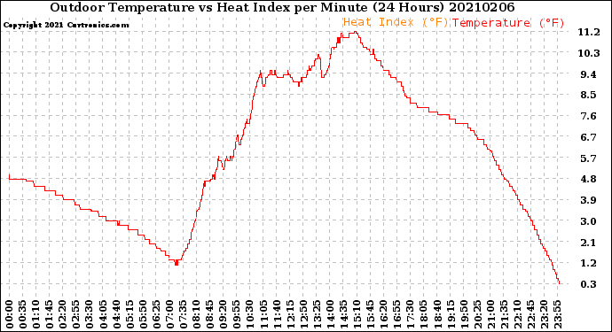 Milwaukee Weather Outdoor Temperature<br>vs Heat Index<br>per Minute<br>(24 Hours)