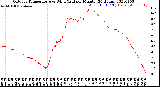 Milwaukee Weather Outdoor Temperature<br>vs Wind Chill<br>per Minute<br>(24 Hours)