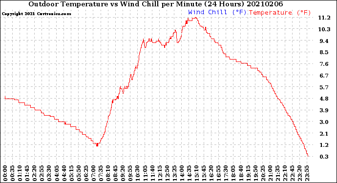 Milwaukee Weather Outdoor Temperature<br>vs Wind Chill<br>per Minute<br>(24 Hours)