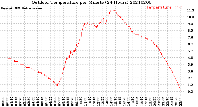 Milwaukee Weather Outdoor Temperature<br>per Minute<br>(24 Hours)