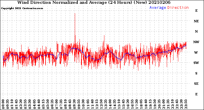 Milwaukee Weather Wind Direction<br>Normalized and Average<br>(24 Hours) (New)